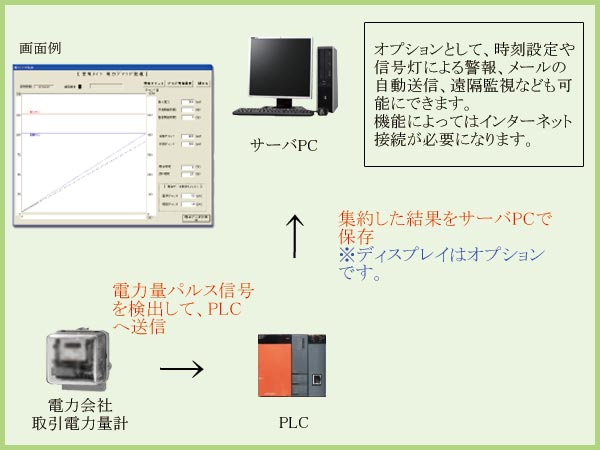 省エネルギー監視システム