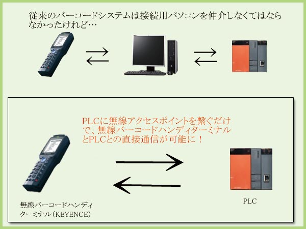 無線バーコードシステム