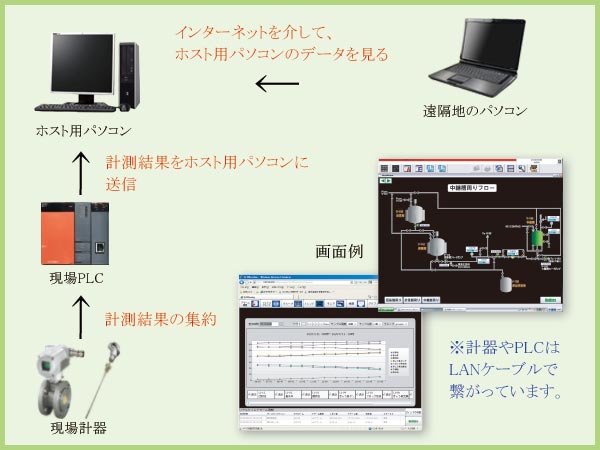 ユビキタスモニタリング