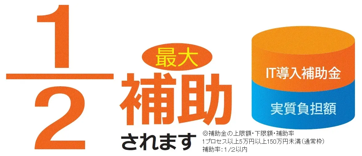 最大1/2補助されます ※補助金の上限額・下限額・補助率 40万円~150万円未満(A類型) 補助率:1/2以下